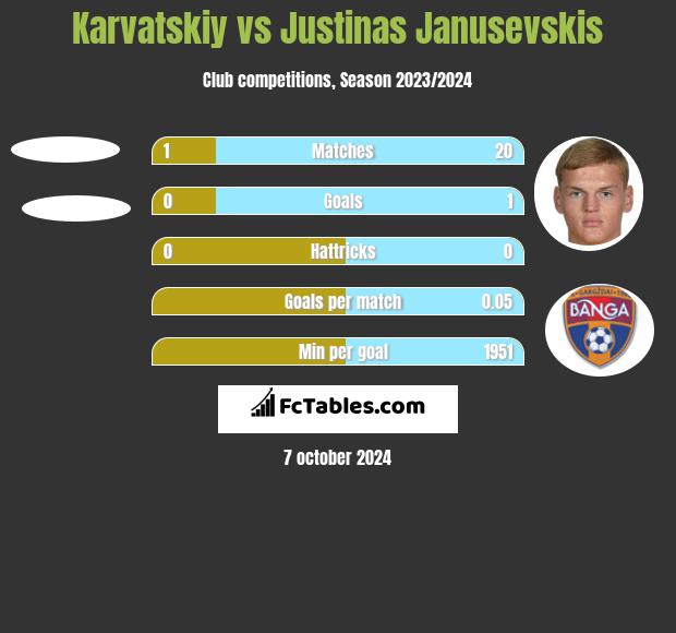 Karvatskiy vs Justinas Janusevskis h2h player stats