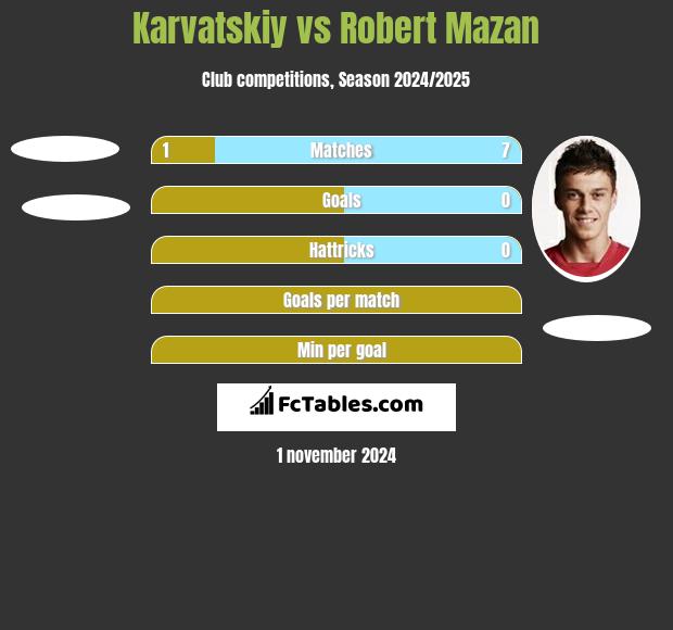 Karvatskiy vs Robert Mazan h2h player stats