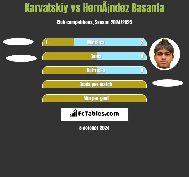 Karvatskiy vs HernÃ¡ndez Basanta h2h player stats