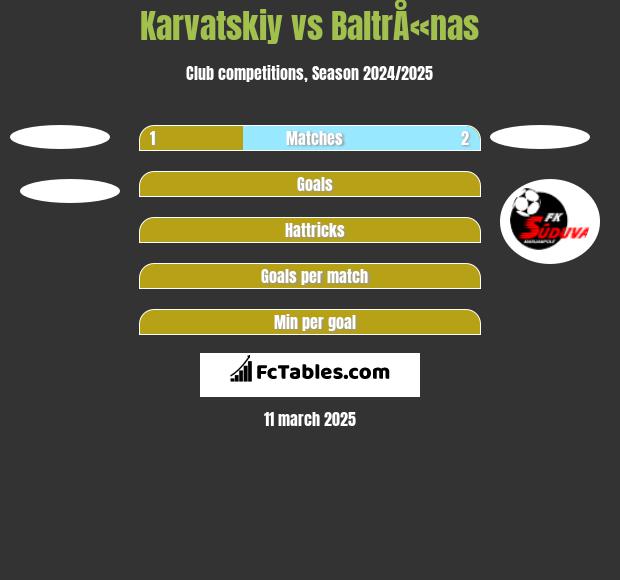 Karvatskiy vs BaltrÅ«nas h2h player stats