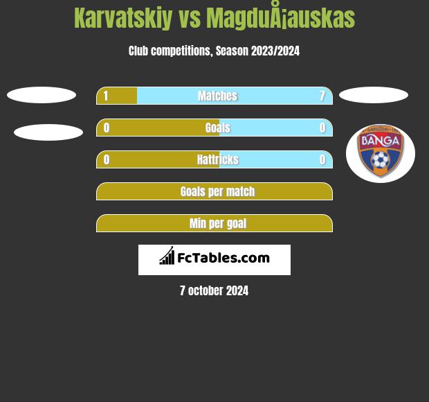 Karvatskiy vs MagduÅ¡auskas h2h player stats