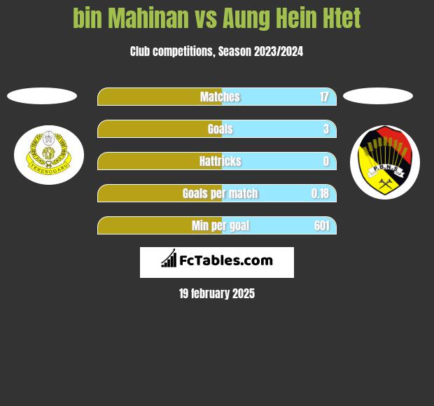 bin Mahinan vs Aung Hein Htet h2h player stats