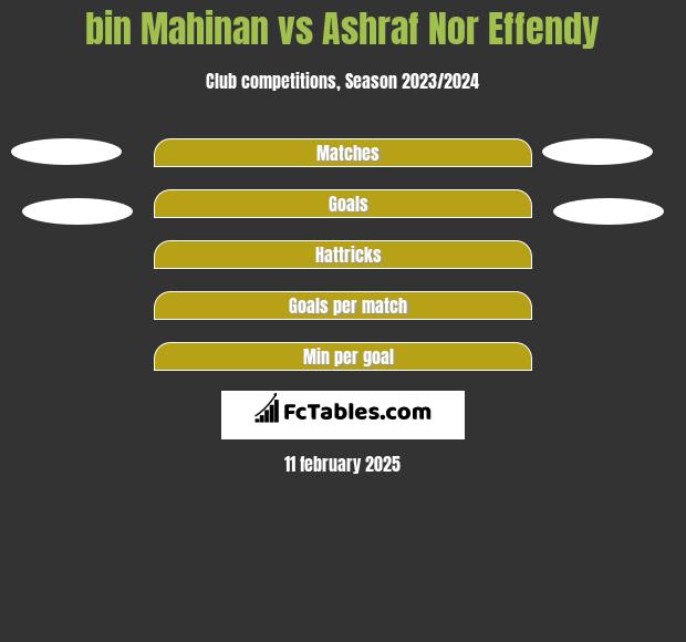 bin Mahinan vs Ashraf Nor Effendy h2h player stats