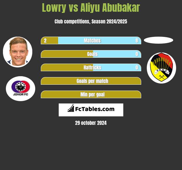 Lowry vs Aliyu Abubakar h2h player stats