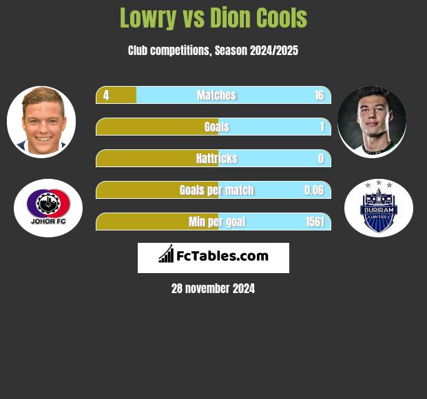 Lowry vs Dion Cools h2h player stats