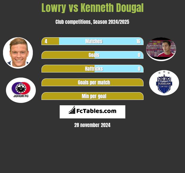 Lowry vs Kenneth Dougal h2h player stats