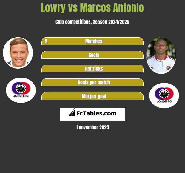 Lowry vs Marcos Antonio h2h player stats