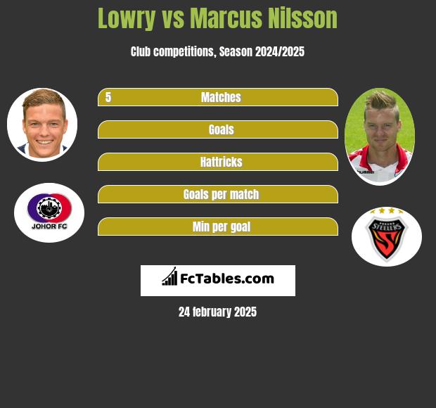 Lowry vs Marcus Nilsson h2h player stats