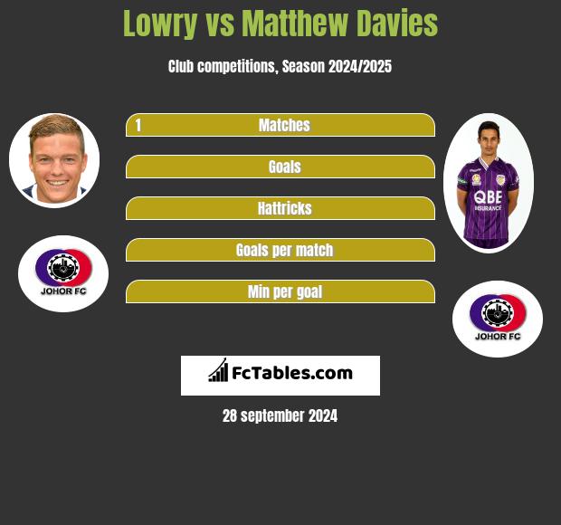 Lowry vs Matthew Davies h2h player stats