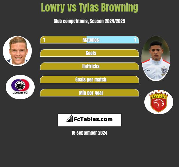 Lowry vs Tyias Browning h2h player stats