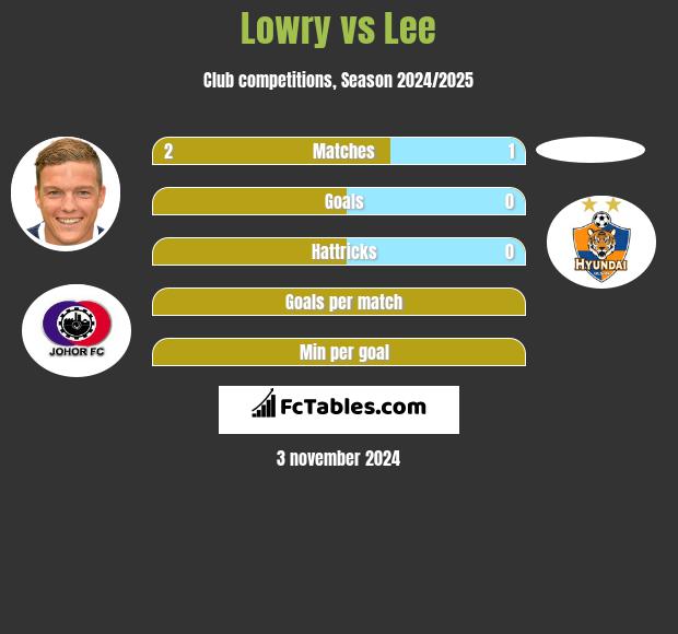 Lowry vs Lee h2h player stats