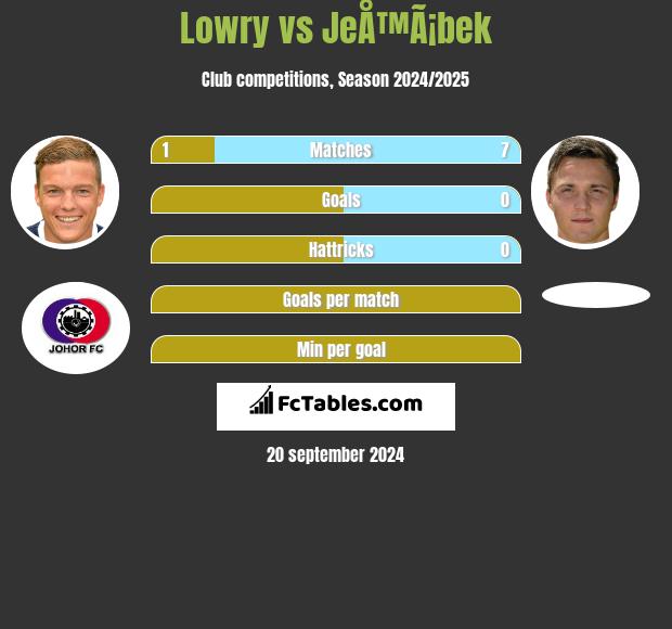 Lowry vs JeÅ™Ã¡bek h2h player stats