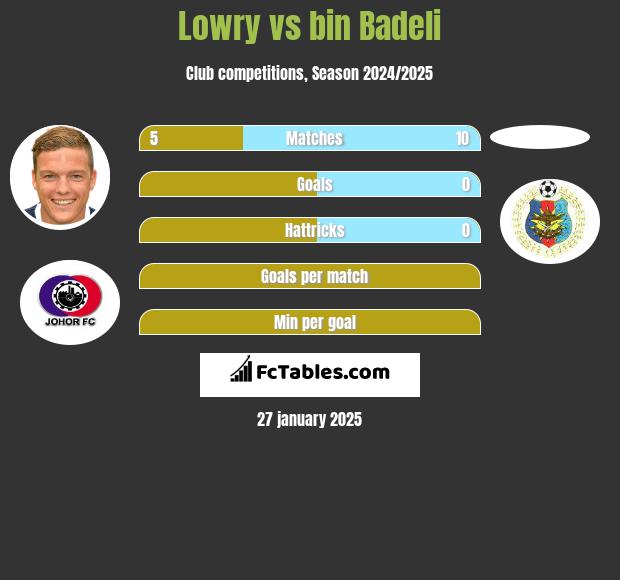 Lowry vs bin Badeli h2h player stats