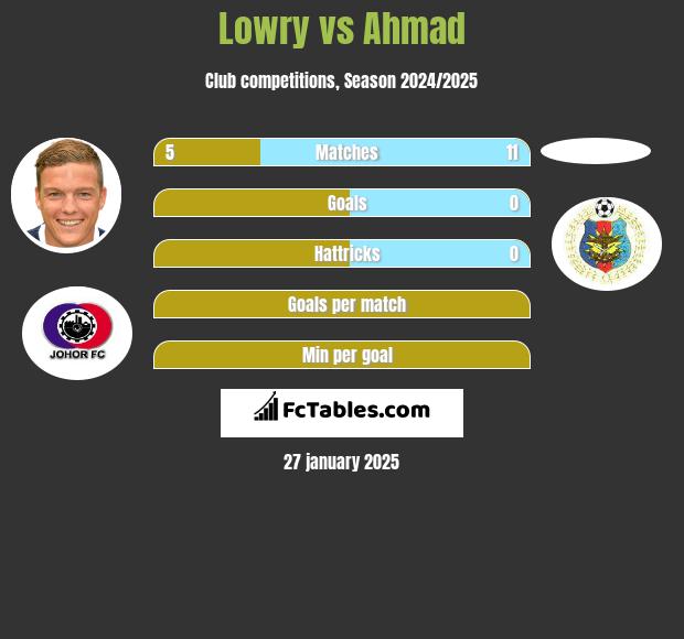 Lowry vs Ahmad h2h player stats