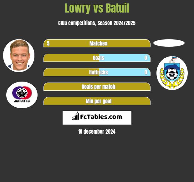 Lowry vs Batuil h2h player stats