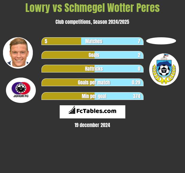 Lowry vs Schmegel Wotter Peres h2h player stats