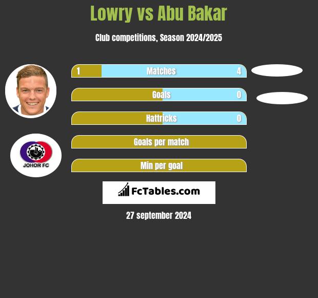 Lowry vs Abu Bakar h2h player stats