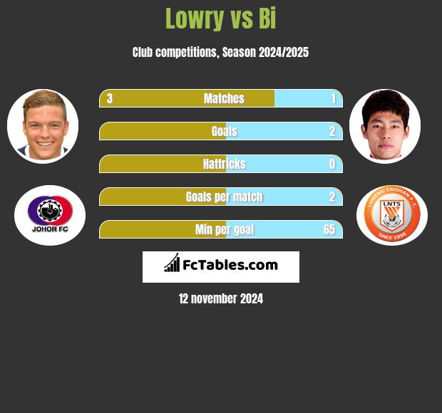 Lowry vs Bi h2h player stats