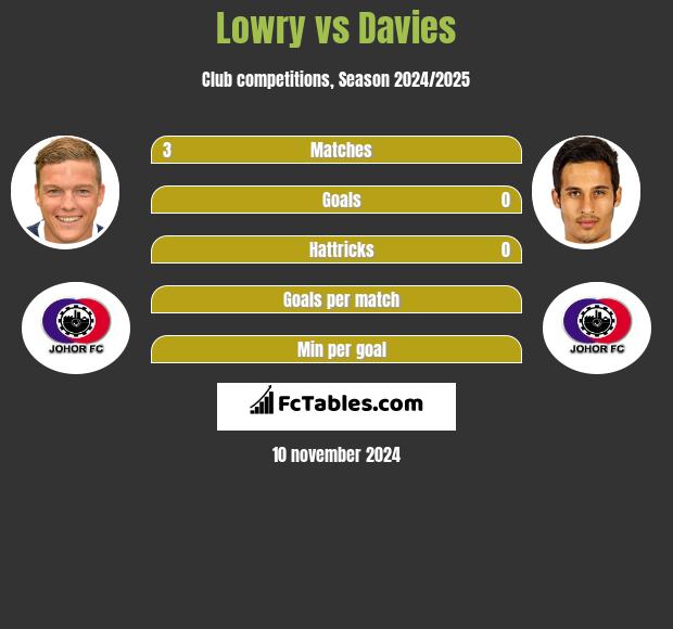 Lowry vs Davies h2h player stats