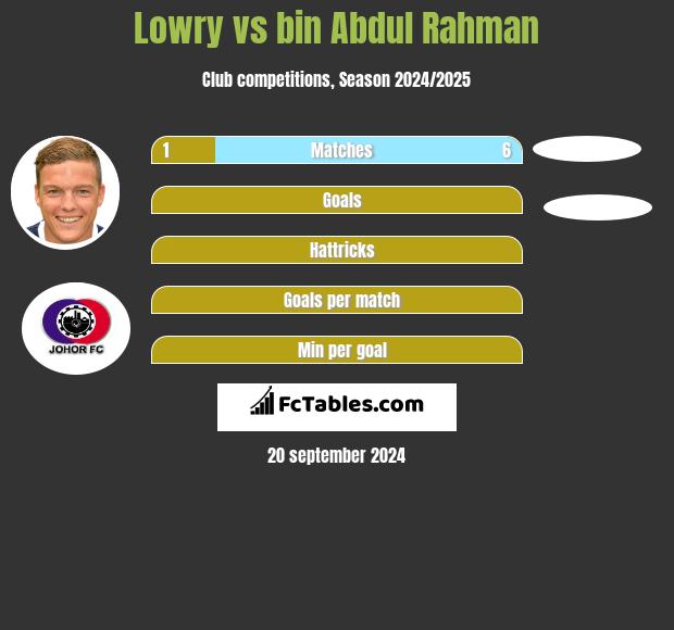 Lowry vs bin Abdul Rahman h2h player stats