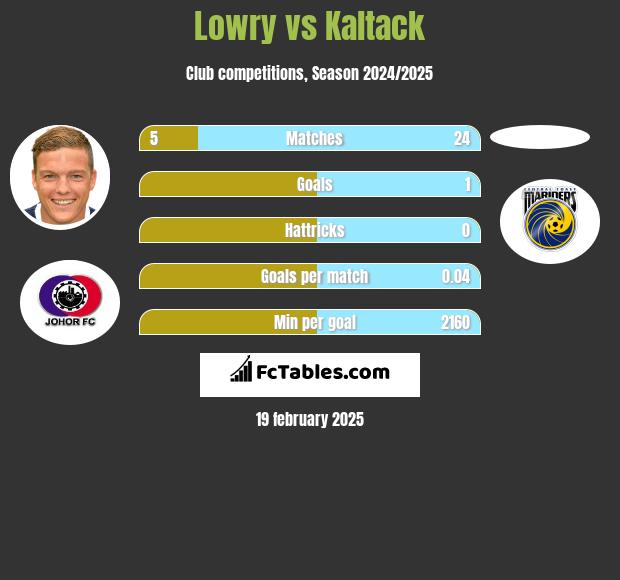 Lowry vs Kaltack h2h player stats