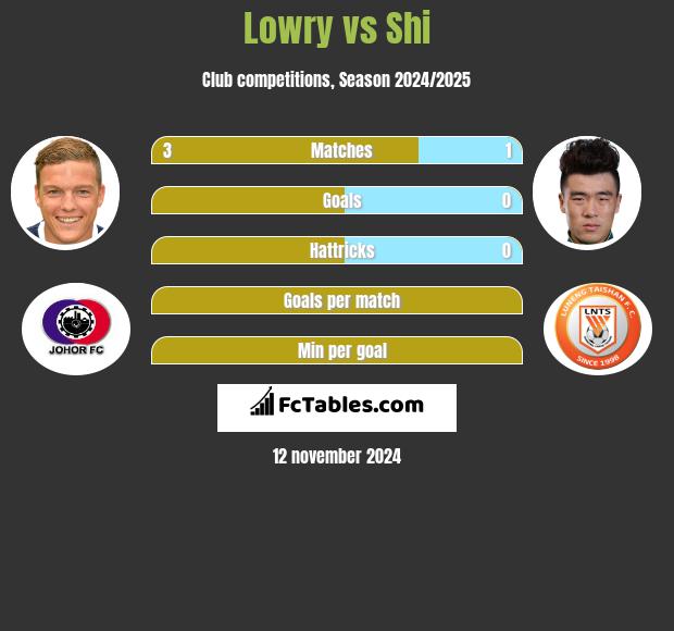 Lowry vs Shi h2h player stats