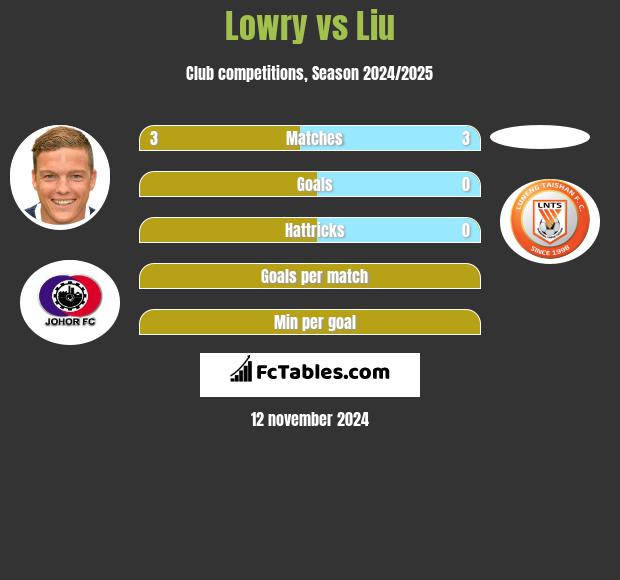 Lowry vs Liu h2h player stats