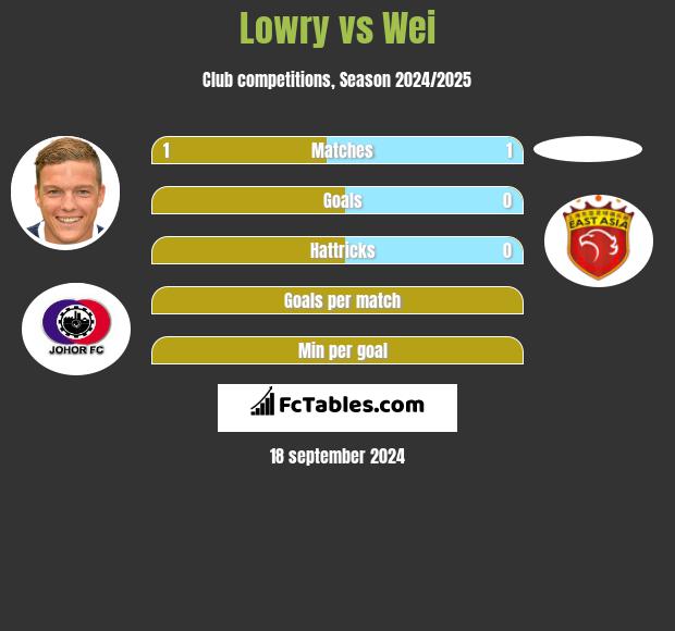 Lowry vs Wei h2h player stats