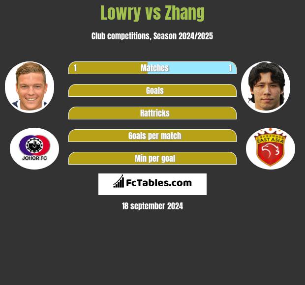 Lowry vs Zhang h2h player stats