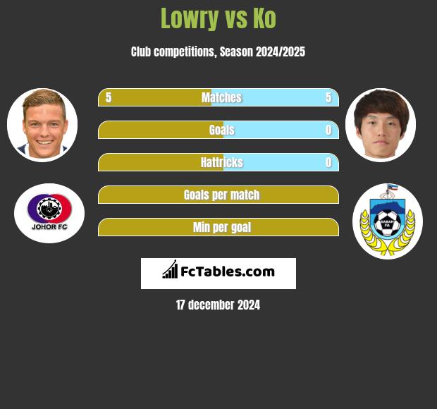 Lowry vs Ko h2h player stats