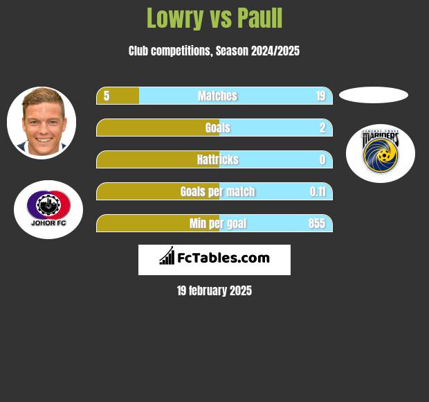 Lowry vs Paull h2h player stats