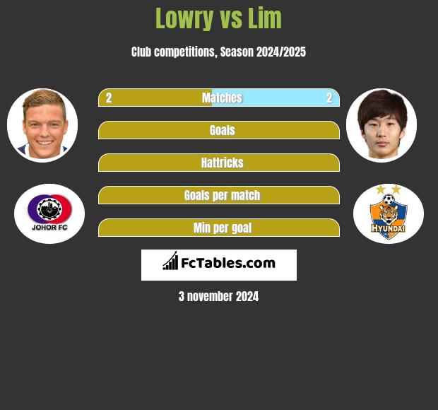 Lowry vs Lim h2h player stats