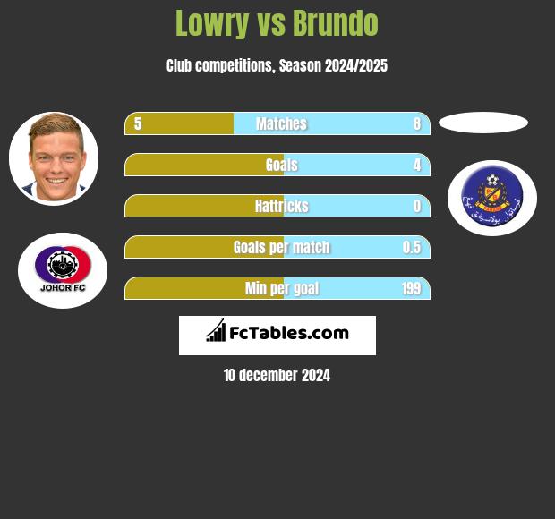 Lowry vs Brundo h2h player stats