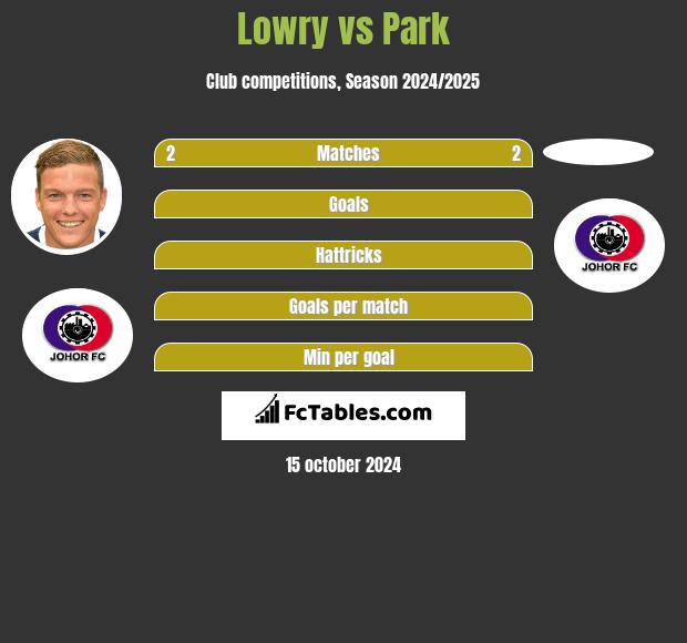 Lowry vs Park h2h player stats