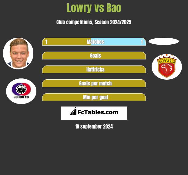 Lowry vs Bao h2h player stats