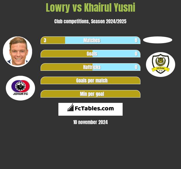 Lowry vs Khairul Yusni h2h player stats