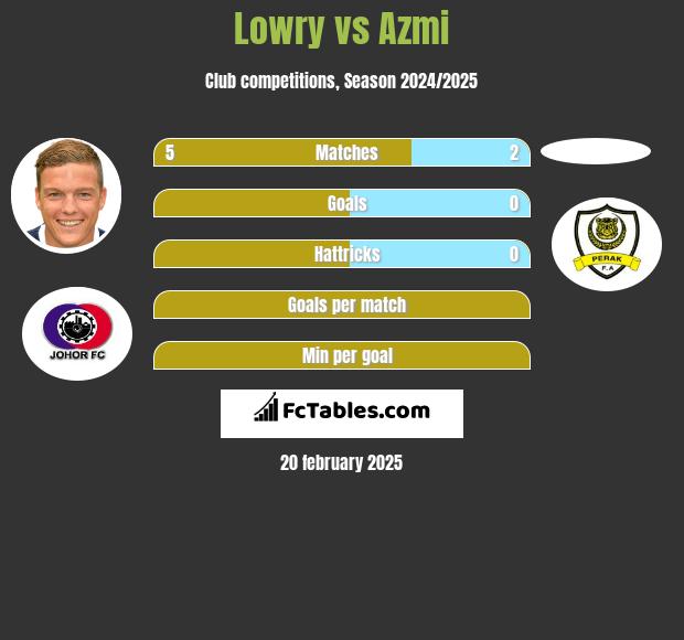 Lowry vs Azmi h2h player stats