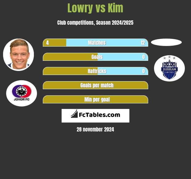 Lowry vs Kim h2h player stats