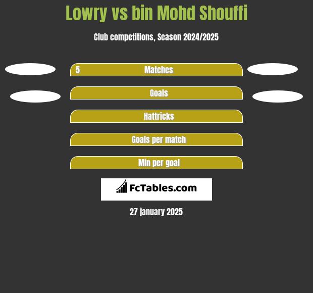 Lowry vs bin Mohd Shouffi h2h player stats