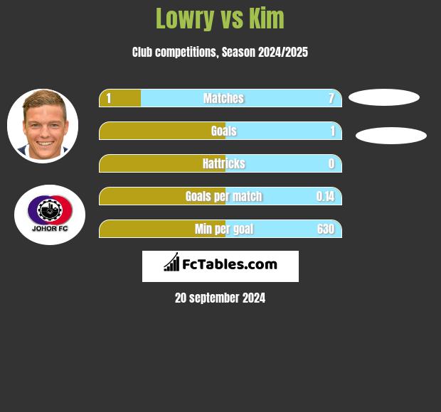 Lowry vs Kim h2h player stats