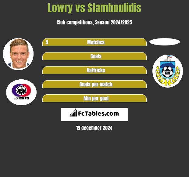 Lowry vs Stamboulidis h2h player stats