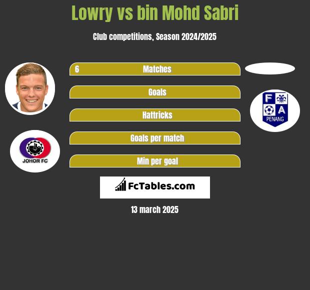 Lowry vs bin Mohd Sabri h2h player stats