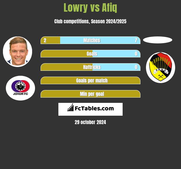 Lowry vs Afiq h2h player stats