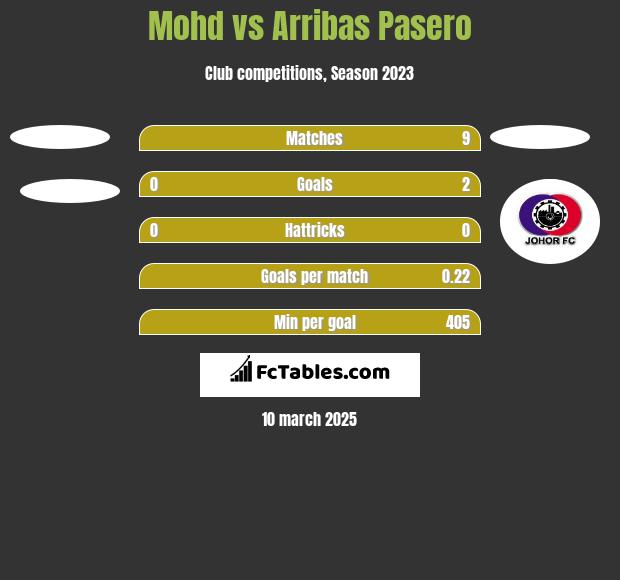 Mohd vs Arribas Pasero h2h player stats