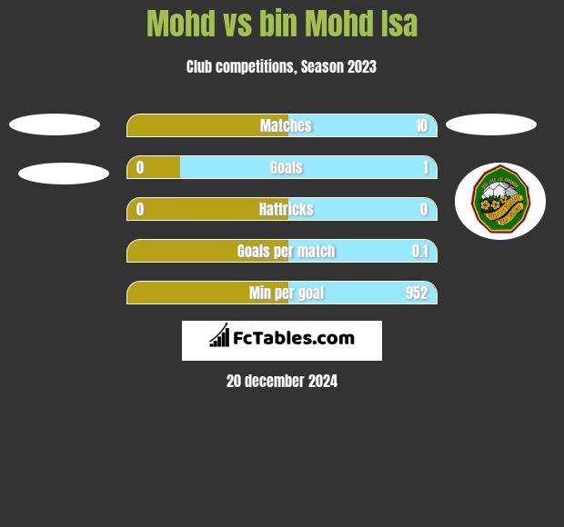 Mohd vs bin Mohd Isa h2h player stats