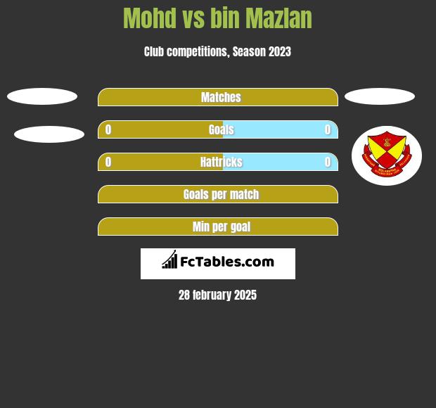 Mohd vs bin Mazlan h2h player stats