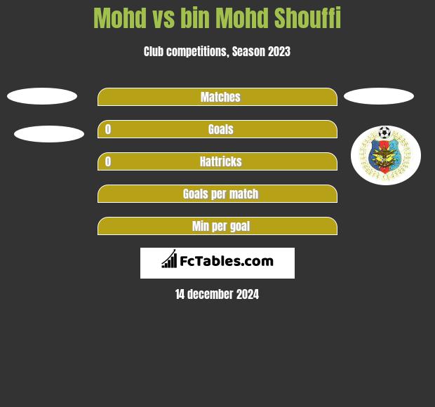 Mohd vs bin Mohd Shouffi h2h player stats