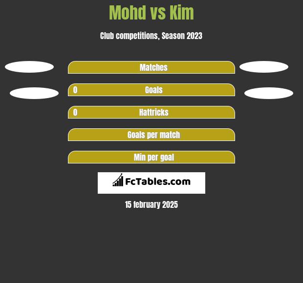 Mohd vs Kim h2h player stats