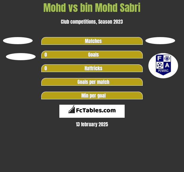 Mohd vs bin Mohd Sabri h2h player stats