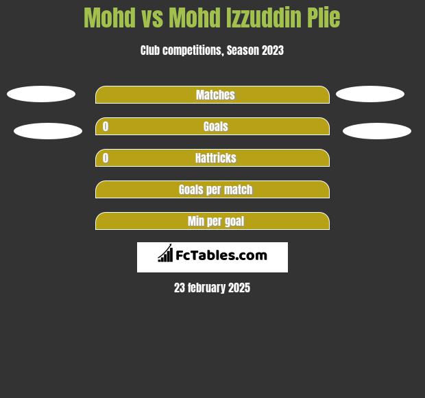 Mohd vs Mohd Izzuddin Plie h2h player stats